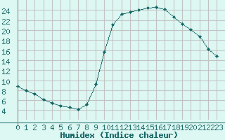 Courbe de l'humidex pour Hestrud (59)