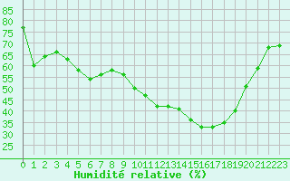 Courbe de l'humidit relative pour Ontinyent (Esp)