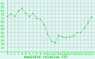 Courbe de l'humidit relative pour Rodez (12)