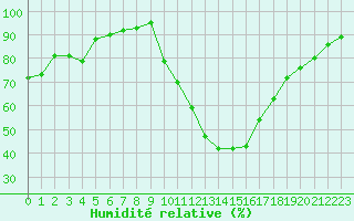 Courbe de l'humidit relative pour Bras (83)