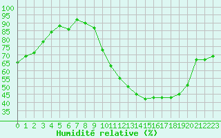 Courbe de l'humidit relative pour Grenoble/St-Etienne-St-Geoirs (38)
