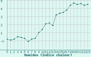 Courbe de l'humidex pour Cap Gris-Nez (62)