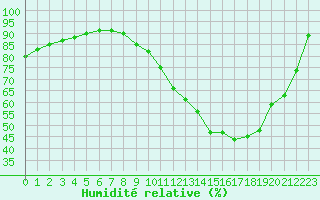 Courbe de l'humidit relative pour Corsept (44)