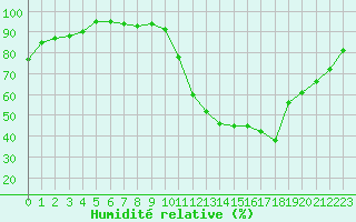 Courbe de l'humidit relative pour Le Mans (72)