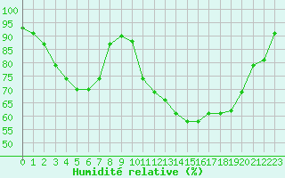 Courbe de l'humidit relative pour Anglars St-Flix(12)