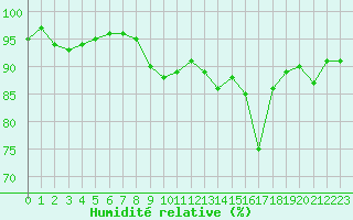 Courbe de l'humidit relative pour Boulogne (62)