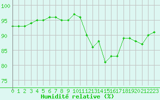 Courbe de l'humidit relative pour Le Luc - Cannet des Maures (83)