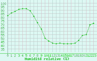Courbe de l'humidit relative pour Gjilan (Kosovo)