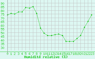 Courbe de l'humidit relative pour Chteauroux (36)