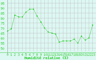 Courbe de l'humidit relative pour Plussin (42)