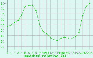 Courbe de l'humidit relative pour Istres (13)