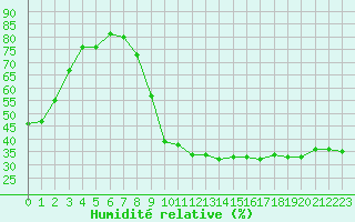 Courbe de l'humidit relative pour Brive-Laroche (19)