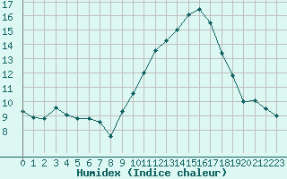 Courbe de l'humidex pour Perpignan (66)