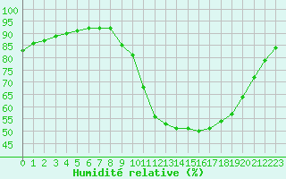 Courbe de l'humidit relative pour Liefrange (Lu)
