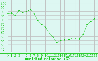 Courbe de l'humidit relative pour Marignane (13)