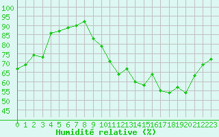 Courbe de l'humidit relative pour Valleroy (54)