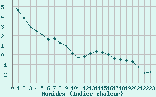 Courbe de l'humidex pour Bridel (Lu)