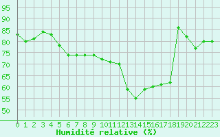 Courbe de l'humidit relative pour Le Bourget (93)