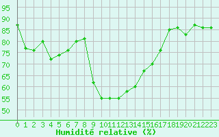 Courbe de l'humidit relative pour Alistro (2B)