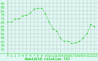 Courbe de l'humidit relative pour Saint-Michel-Mont-Mercure (85)