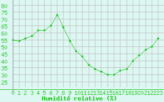 Courbe de l'humidit relative pour Nmes - Courbessac (30)