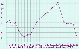 Courbe du refroidissement olien pour Poitiers (86)