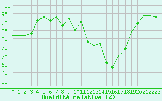 Courbe de l'humidit relative pour Blois (41)