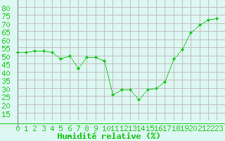 Courbe de l'humidit relative pour Saint-Amans (48)