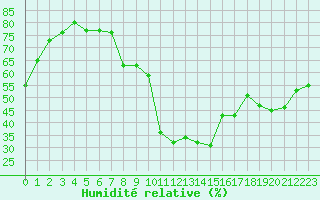 Courbe de l'humidit relative pour Plussin (42)