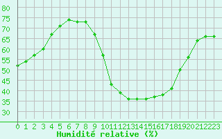 Courbe de l'humidit relative pour Roujan (34)