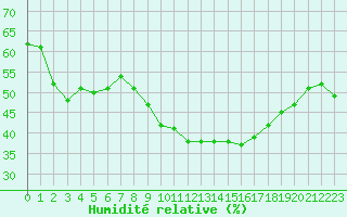 Courbe de l'humidit relative pour Puissalicon (34)