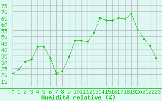 Courbe de l'humidit relative pour Maniccia - Nivose (2B)