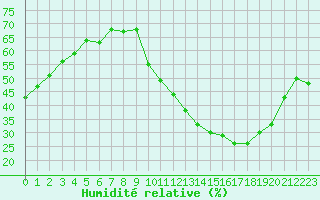 Courbe de l'humidit relative pour Toulouse-Blagnac (31)