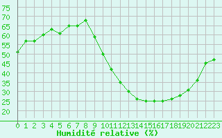Courbe de l'humidit relative pour Rochegude (26)