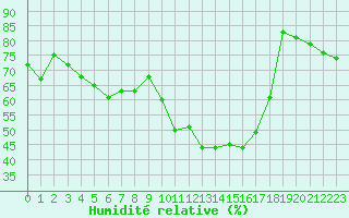 Courbe de l'humidit relative pour Auxerre-Perrigny (89)