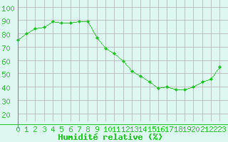 Courbe de l'humidit relative pour Troyes (10)