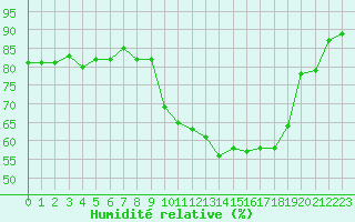 Courbe de l'humidit relative pour Saint-Sorlin-en-Valloire (26)