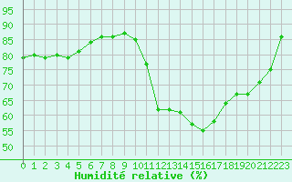 Courbe de l'humidit relative pour Bergerac (24)