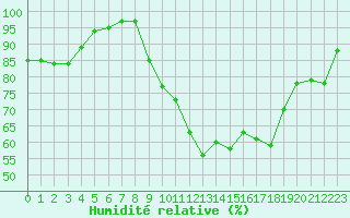 Courbe de l'humidit relative pour Saint M Hinx Stna-Inra (40)