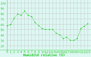 Courbe de l'humidit relative pour Solenzara - Base arienne (2B)