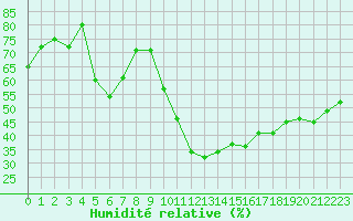 Courbe de l'humidit relative pour Brianon (05)