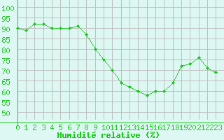 Courbe de l'humidit relative pour Anglars St-Flix(12)