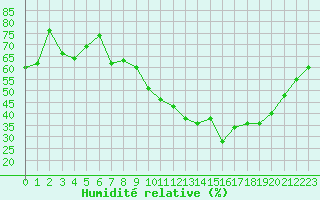 Courbe de l'humidit relative pour La Javie (04)