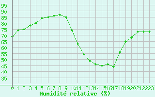 Courbe de l'humidit relative pour Jaunay-Clan / Futuroscope (86)
