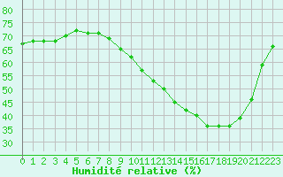 Courbe de l'humidit relative pour Vannes-Sn (56)