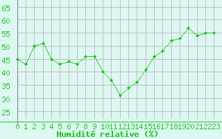 Courbe de l'humidit relative pour Grimentz (Sw)