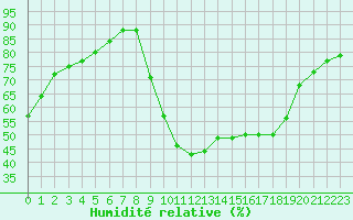 Courbe de l'humidit relative pour Trgueux (22)