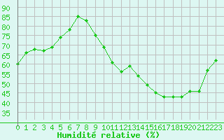 Courbe de l'humidit relative pour Chartres (28)