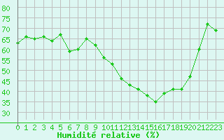 Courbe de l'humidit relative pour Malbosc (07)