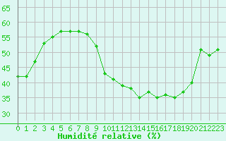 Courbe de l'humidit relative pour Als (30)